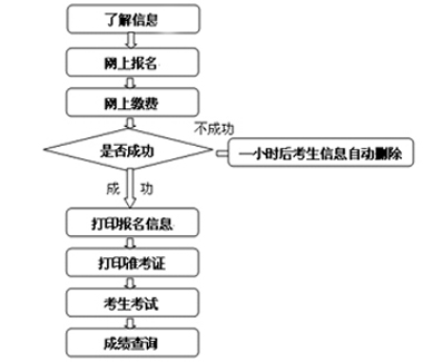 江苏省会计人员从业资格考试流程