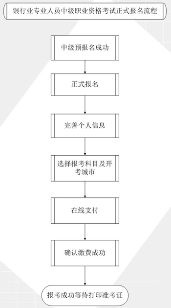 下半年银行业专业人员中级职业资格考试报名须知