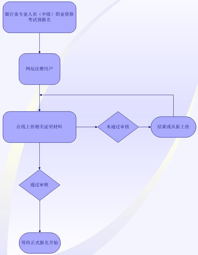 下半年银行业专业人员中级职业资格考试报名须知